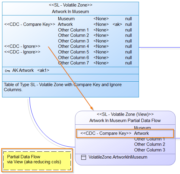 CDC Data Pipeline Stage Volatile Zone View for partial data flow Artwork In Museum