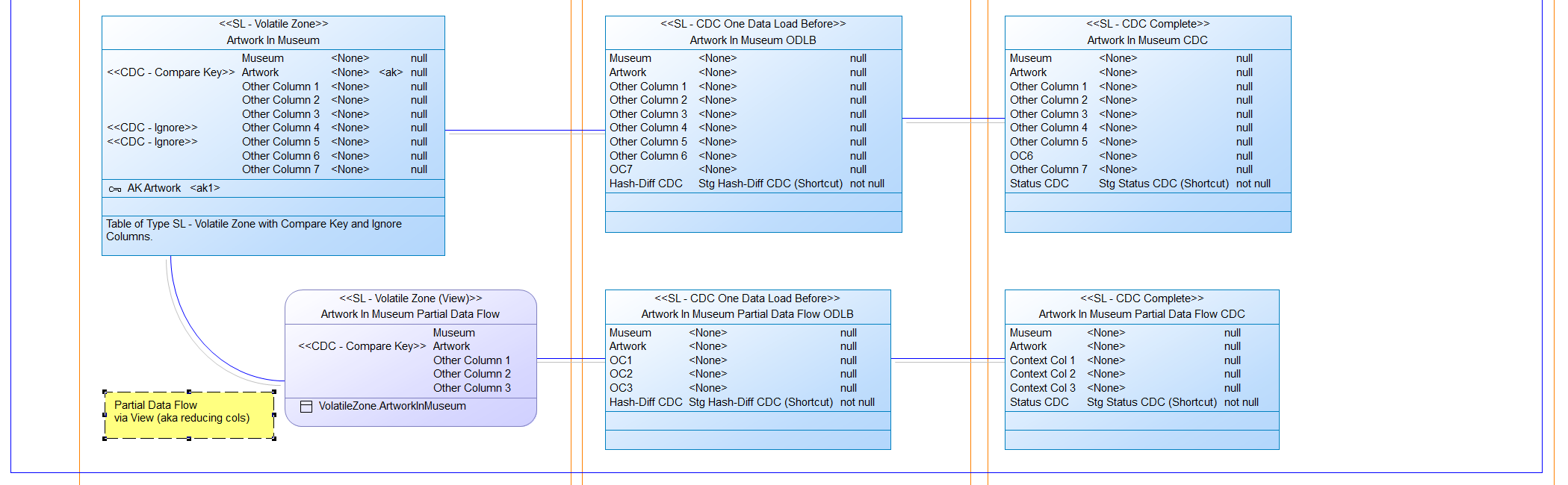 CDC Data Pipeline Stage Complete and Partial Data Flow