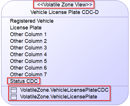 CDC Data Pipeline Stage Partially CDC View Vehicle License Plate CDC