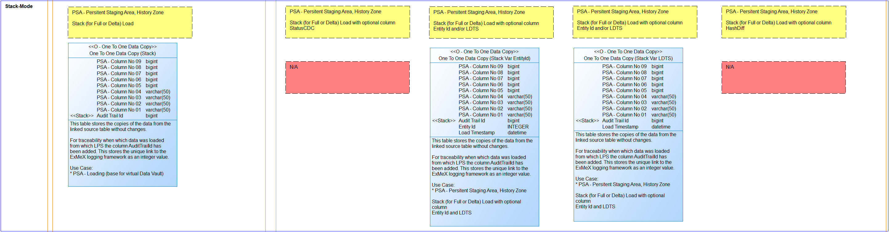 One To One Data Copy Table - Stack-Mode and variations.
