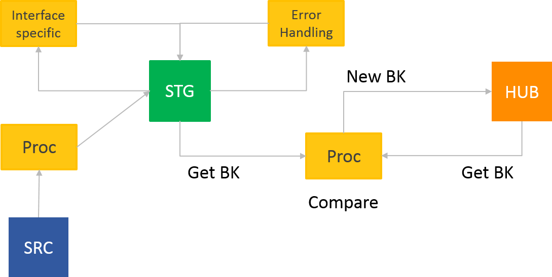 Chain For Hub Data Vault Process