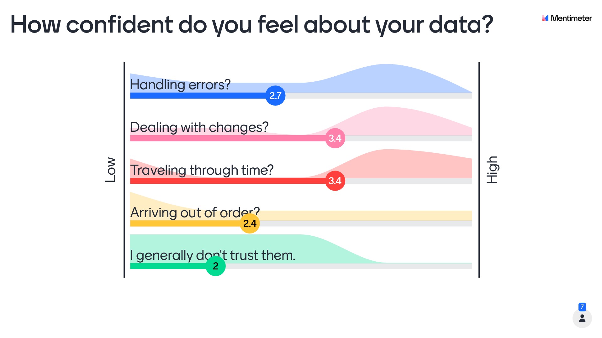 How confident do you feel about your data?