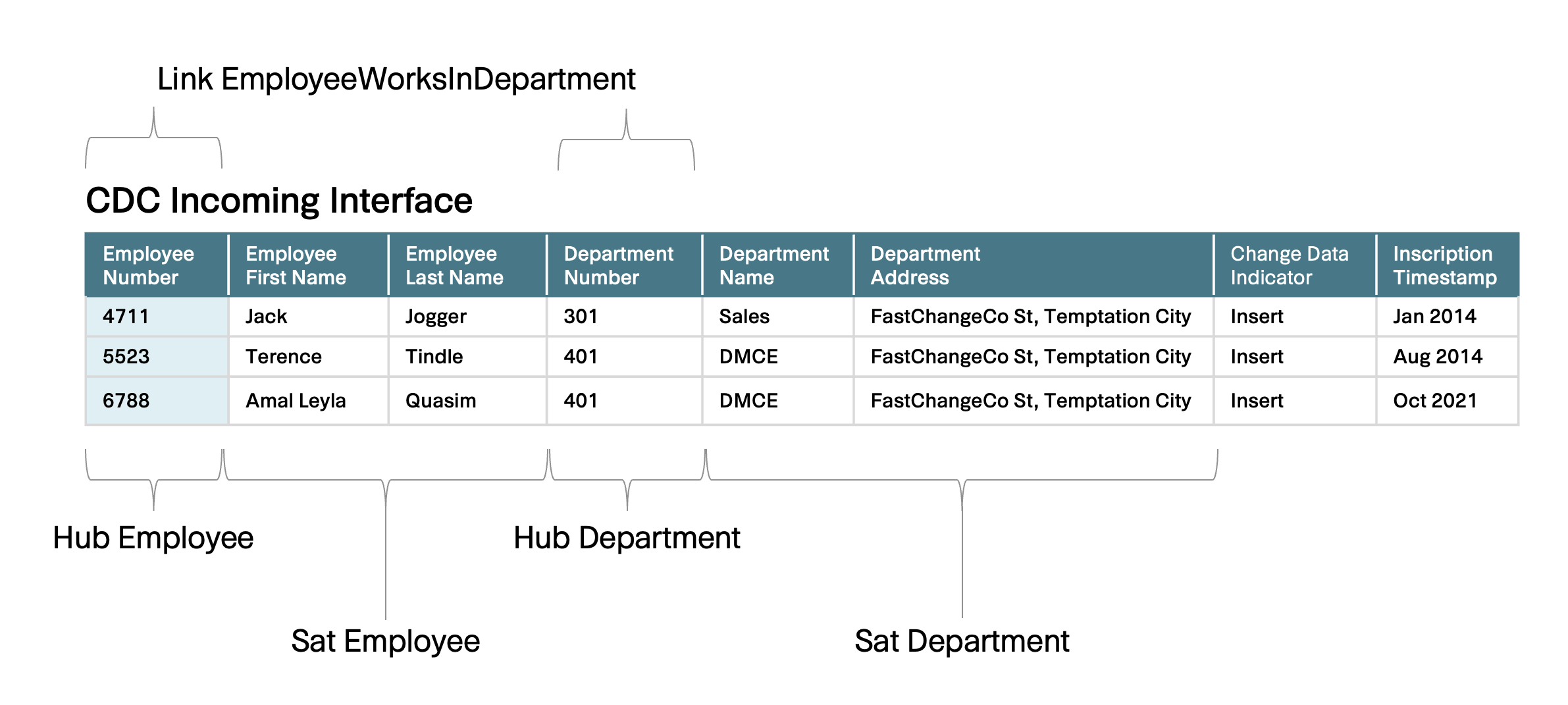 Fig. 3: Mapping of the CDC incoming interface to Data Vault.
