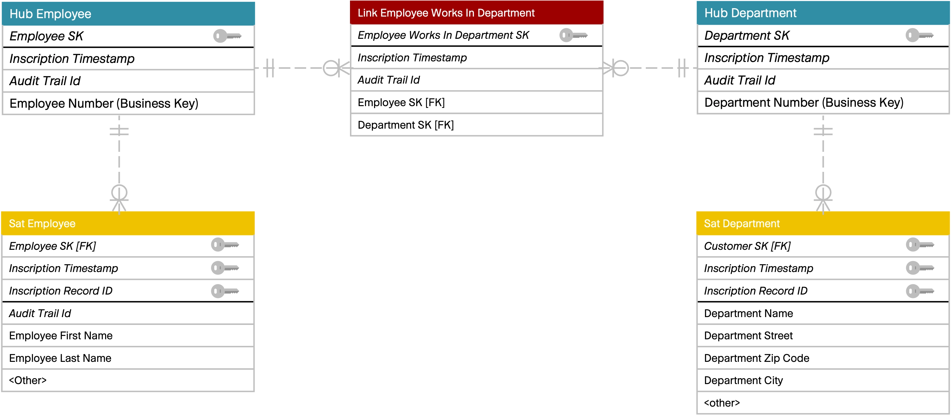 Bild 2 - Data Vault Datenmodell, Mitarbeiter - Link - Department