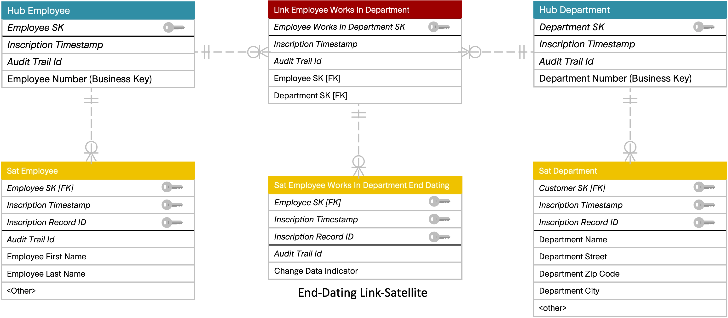 Figure 3 - Data Vault data model, employees - ‘one-to-many’-Link - department