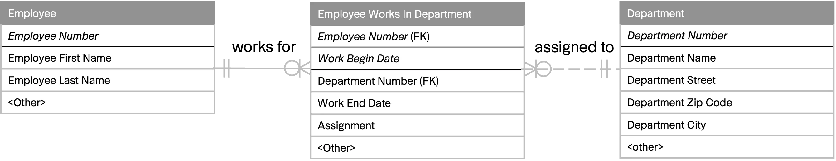 04 Business model Information model Employee Employee Works in Department Department