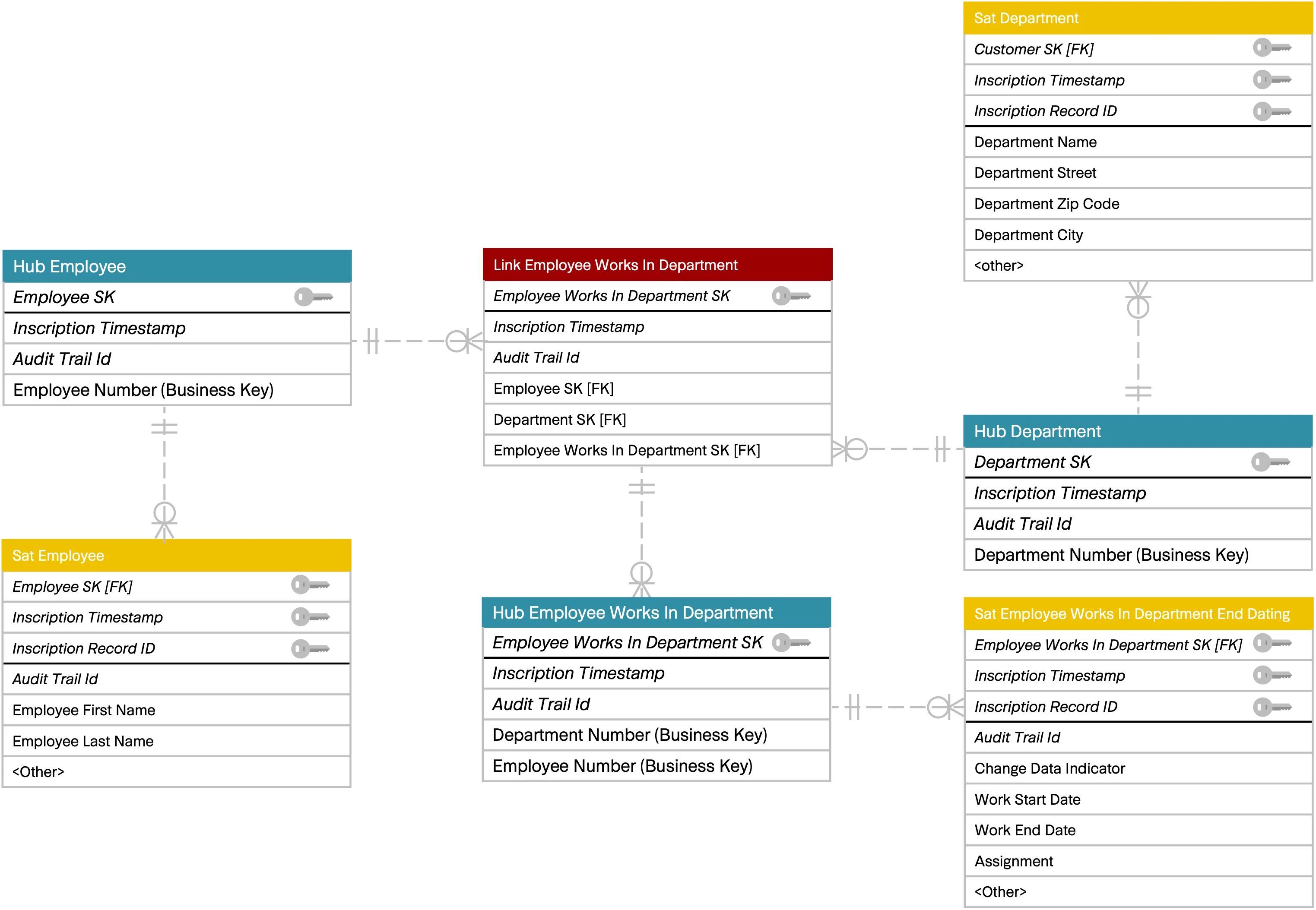 05 Data Vault data model Assoziative Entity Link Department