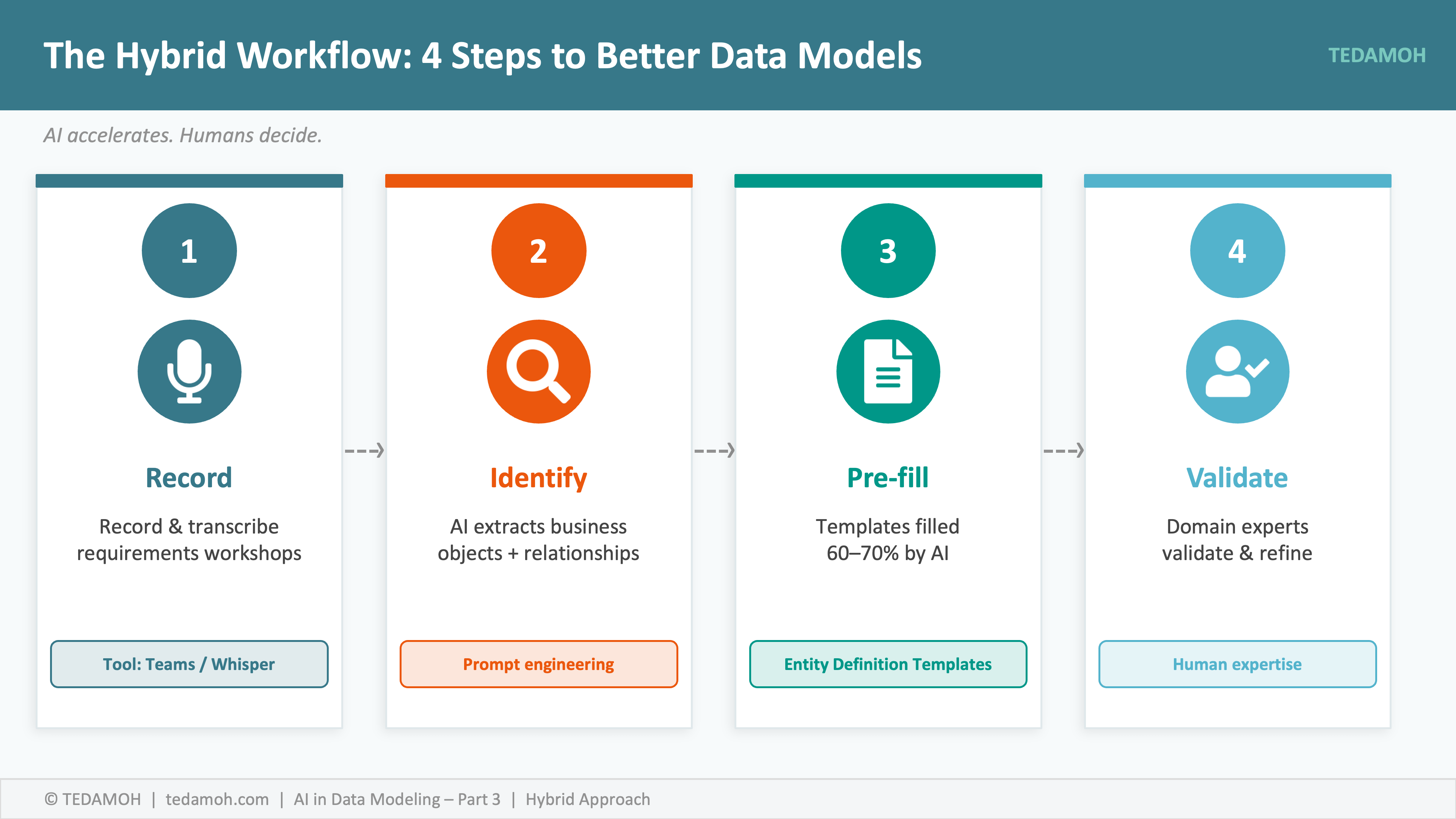 The Hybrid Workflow: 4 Steps to Better Data Models