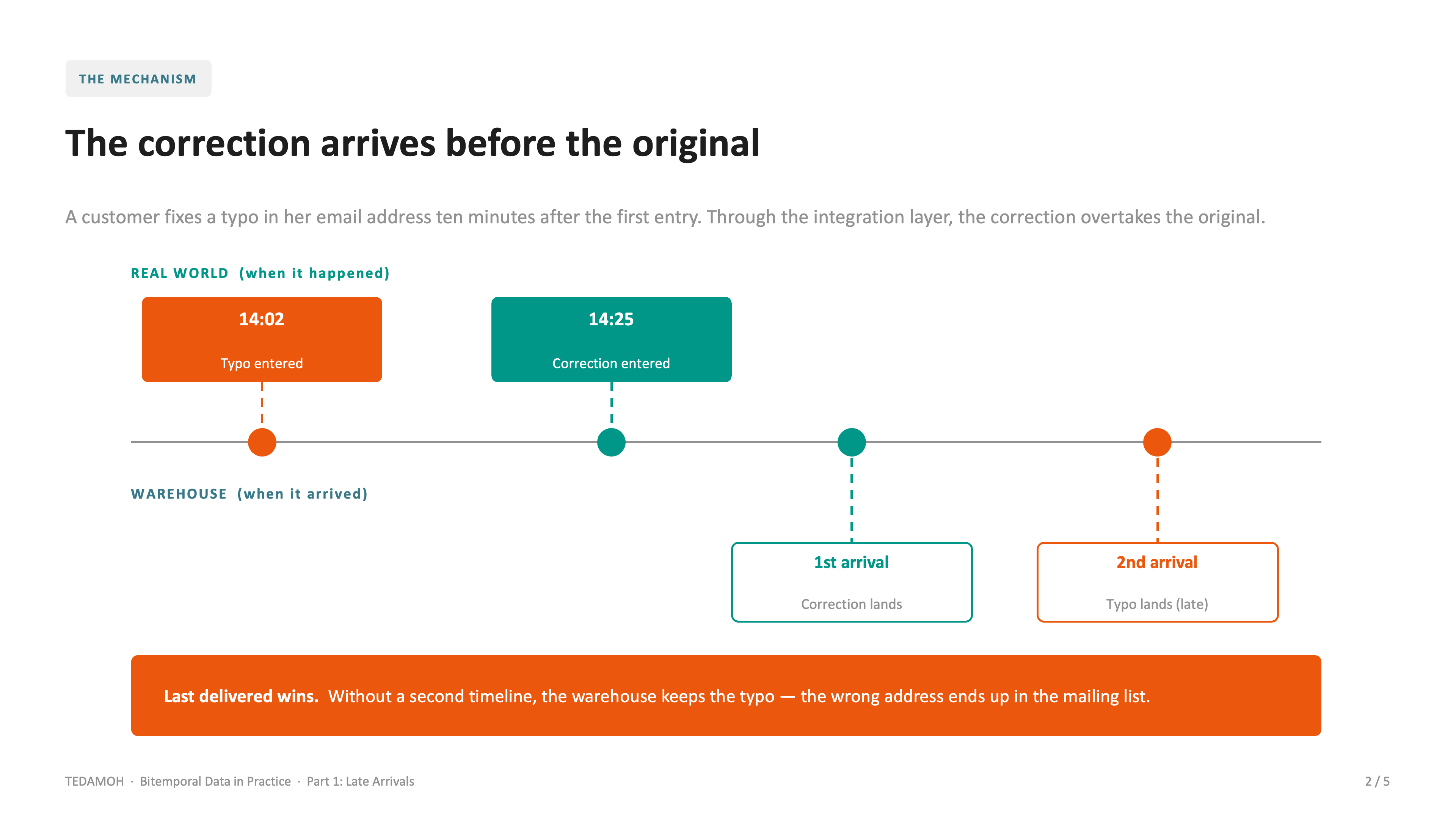 Sequence diagram: a corrected email address reaches the warehouse before the faulty initial entry