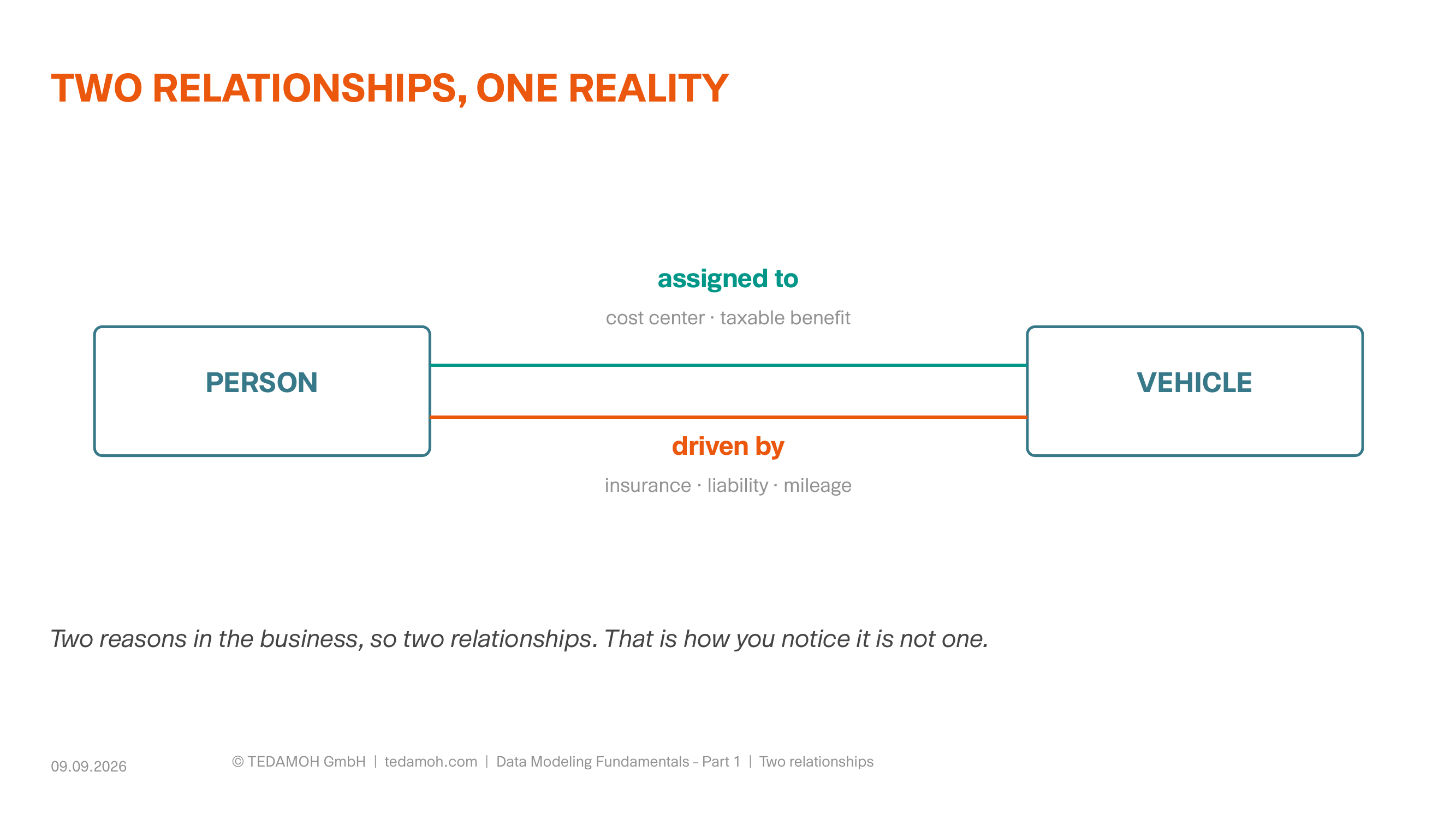 Person and vehicle with two named relationships, assigned to and driven by, each with its business reason