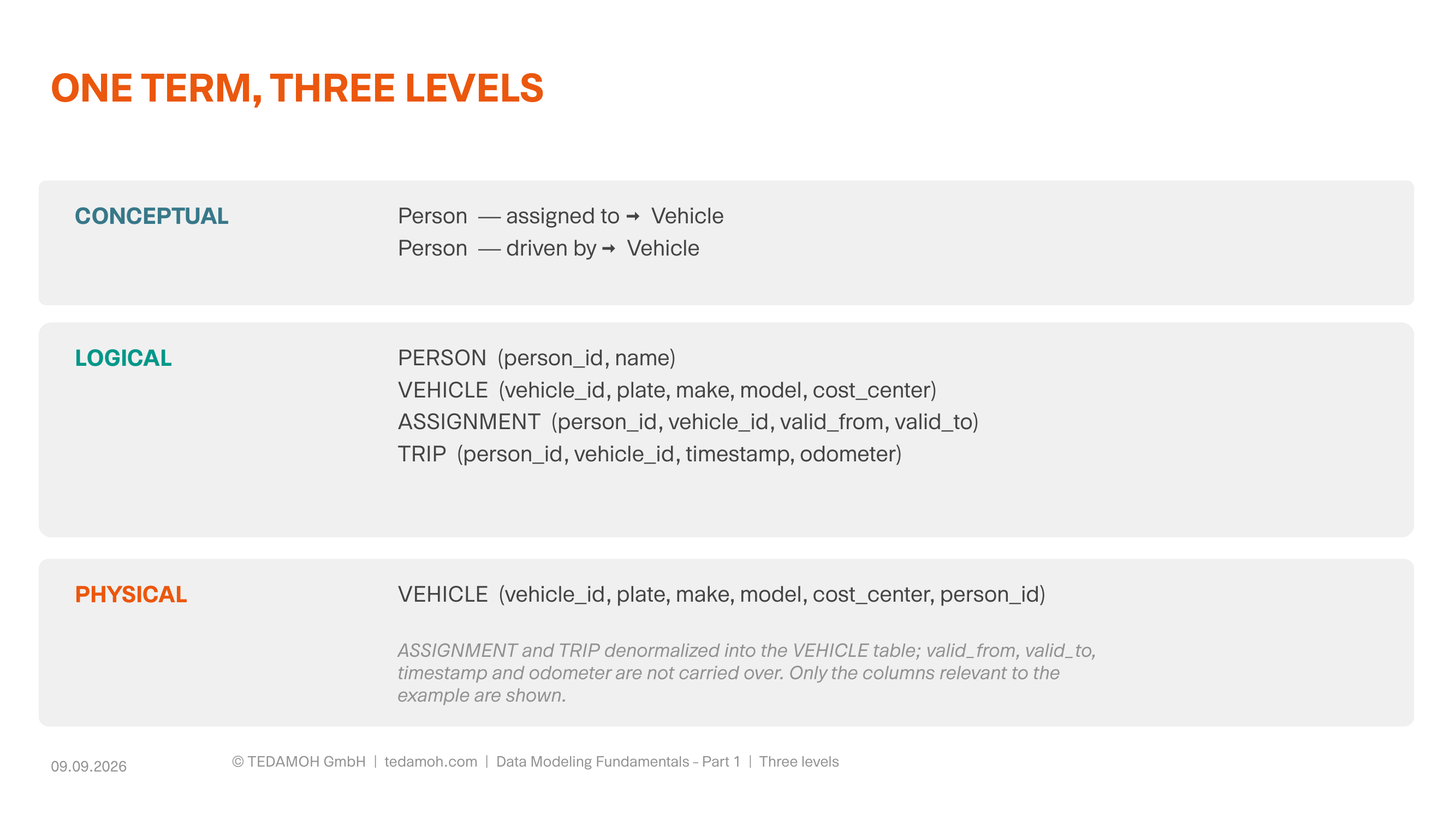 The same subject three times: terms, relationship types with attributes, and finally a table with columns