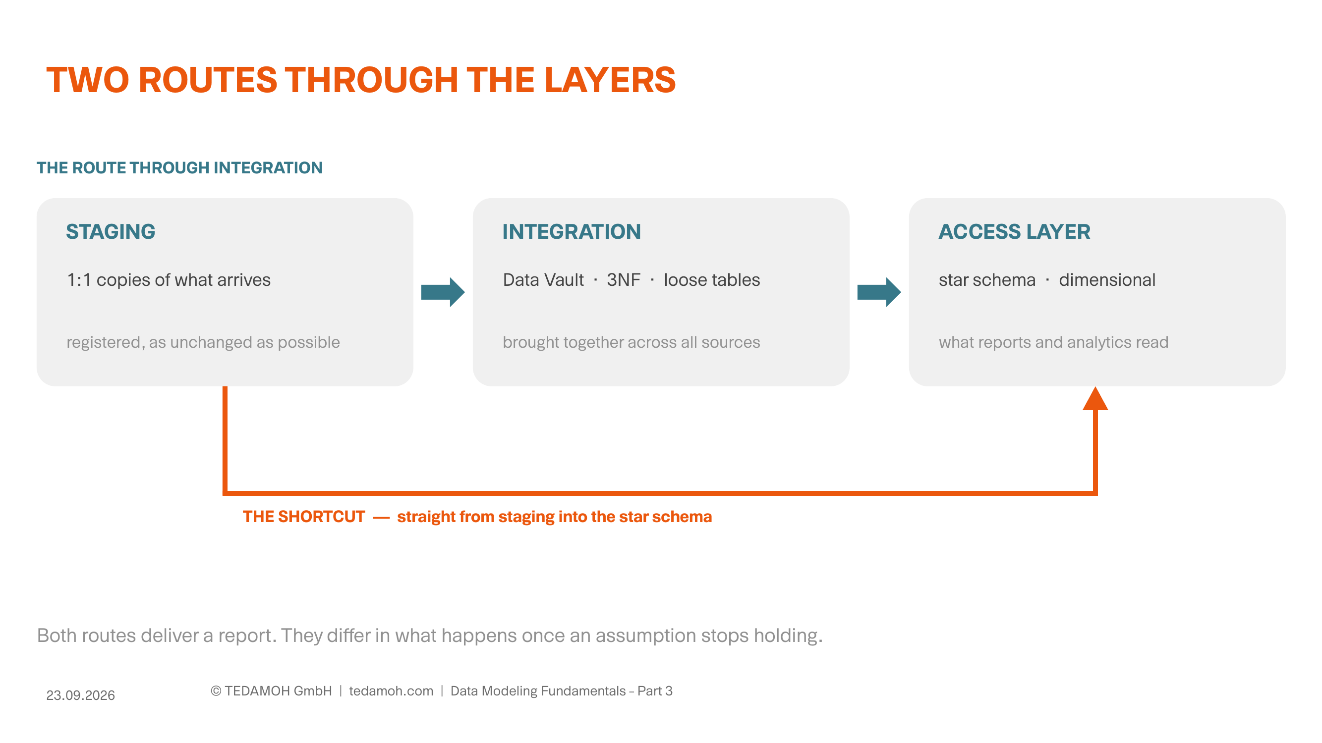 Die drei Schichten Staging, Integration und Access Layer nebeneinander von links nach rechts, mit den Methoden, die dort hingehören, und zwei eingezeichneten Wegen: einer durch die Integrationsschicht, einer daran vorbei